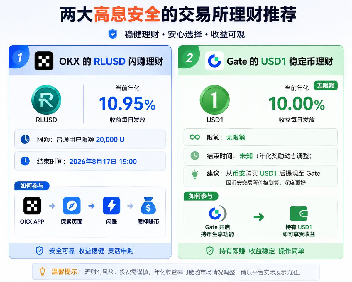 lugeweb3's tweet photo. 目前两个比较高息安全的交易所理财

1️⃣Okx的RLUSD闪赚理财

当前年化10.95%，普通用户限额20000U，结束时间8月17日15:00

如何参与：Okx APP-探索页面-闪赚-质押赚币

2️⃣Gate的USD1稳定币理财

目前年化已调整为10%，无限额，结束时间未知，年化奖励动态调整

建议从币安购买USD1然后提现至Gate，因为币安交易所价格划算更有深度

如何参加：Gate开启持币生息功能，持有即可