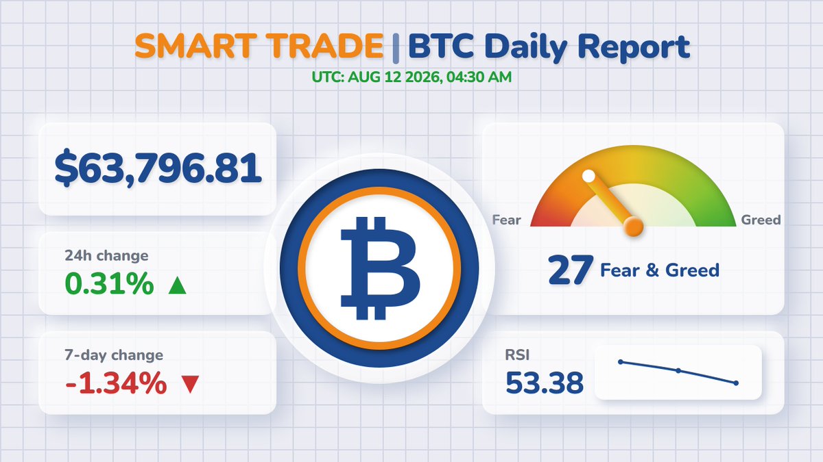 smarttradehsper's tweet photo. 🔎 تحلیل روزانه | Bitcoin

📊 تحلیل تکنیکال:
بیت‌کوین در حال حاضر در محدوده رنج و تثبیت قیمت قرار دارد. با توجه به قرارگیری RSI در سطح خنثی و وجود ترس در بازار، خریدارا...

جزئیات بیشتر:
https://t.co/hkdZKicmj1

#BTC #رمزارز #کریپتو #بیتکوین #اسمارت_ترید https://t.co/Dcxcp8eix5