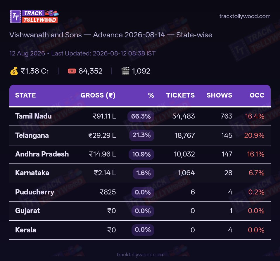TrackTwood's tweet photo. #VishwanathAndSons initial advances have clocked ₹1.38 Cr gross with 16.7% occupancy. The film’s full-fledged bookings are now open for Day 1.

Check the link for regular updates:
https://t.co/npusNzt8BX https://t.co/MipLrvFu8P