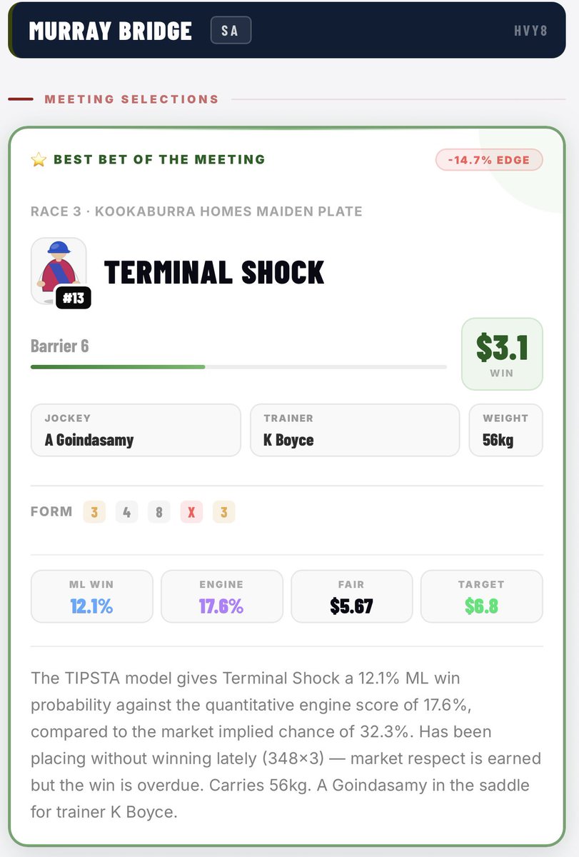 TIPSTA__'s tweet photo. MURRAY BRIDGE R3
π¨ BEST OF THE MEETING
#13 TERMINAL SHOCK $4.20 β
Huge Drift.
#murraybridge #racingsa https://t.co/LxwmCwnFxS