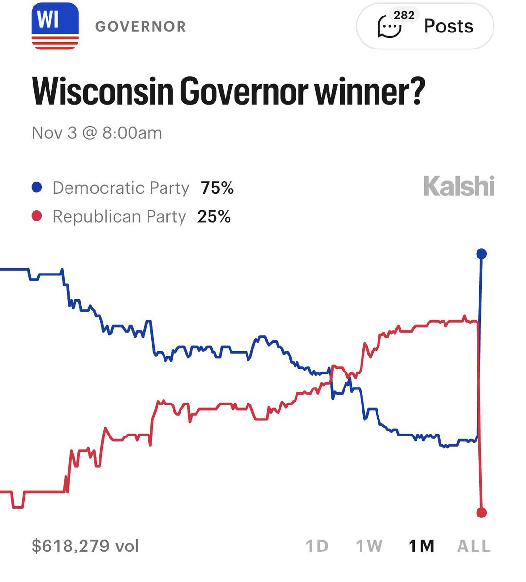 EYakoby's tweet photo. The most interesting part of the Wisconsin Gubernatorial primary is watching how the odds have swung for the general.

The DSA is clearly highly unpopular with the vast majority of voters. https://t.co/02IEujyPCh