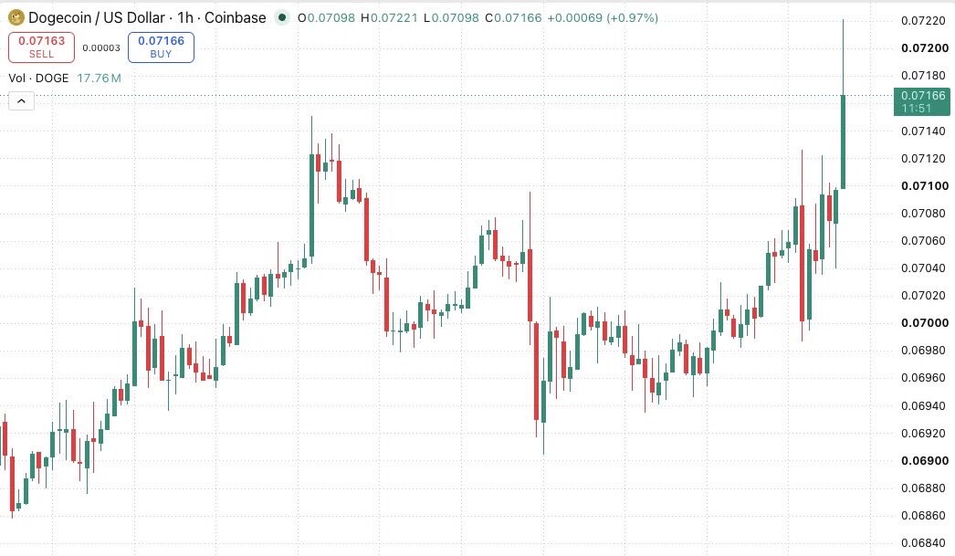 wenle886's tweet photo. $DOGE 在0.07横了两周了

最近一周，大额持仓者默默加了1.8亿枚DOGE，价格没怎么动。过去一周累计扫了6.8亿枚，价值约4800万美金，全在0.07附近动手。更猛的是8月6号前后，巨鲸一口气囤了17亿枚DOGE，价值约1.19亿美金。大钱在干活，不是在玩

灰度也下场了

8月10号灰度正式推出狗狗币信托，给机构和合格投资者开了个合规通道买DOGE。灰度原话是“DOGE已经从柴犬Meme币演变为全球金融包容性的工具”——这叙事跟几年前完全不是一个量级了

Bitwise的DOGE ETF也在路上

Bitwise已经向SEC提交了现货DOGE ETF的正式S-1申请。Rex Shares也在跟进。富兰克林坦普尔顿更直接——申请把DOGE纳入其富兰克林加密指数ETF，给机构投资者一个受监管的DOGE投资途径

技术面也在转

这个位置过去两周被反复测试都没破，日线级别RSI出现看涨背离，说明抛压在减弱。0.074是50日均线，0.076是下降趋势线，这两道坎过去了，上方空间就打开了

我的判断：偏向看多

0.07这个位置，巨鲸在吸筹、灰度在���信托、Bitwise在申请ETF——三件事同时发生不是巧合。CLARITY法案如果通过，DOGE的ETF叙事将进入全新阶段。下方0.067就是铁底

操作上0.07-0.071分批建仓，止损0.066，第一目标0.076，站稳了看0.09