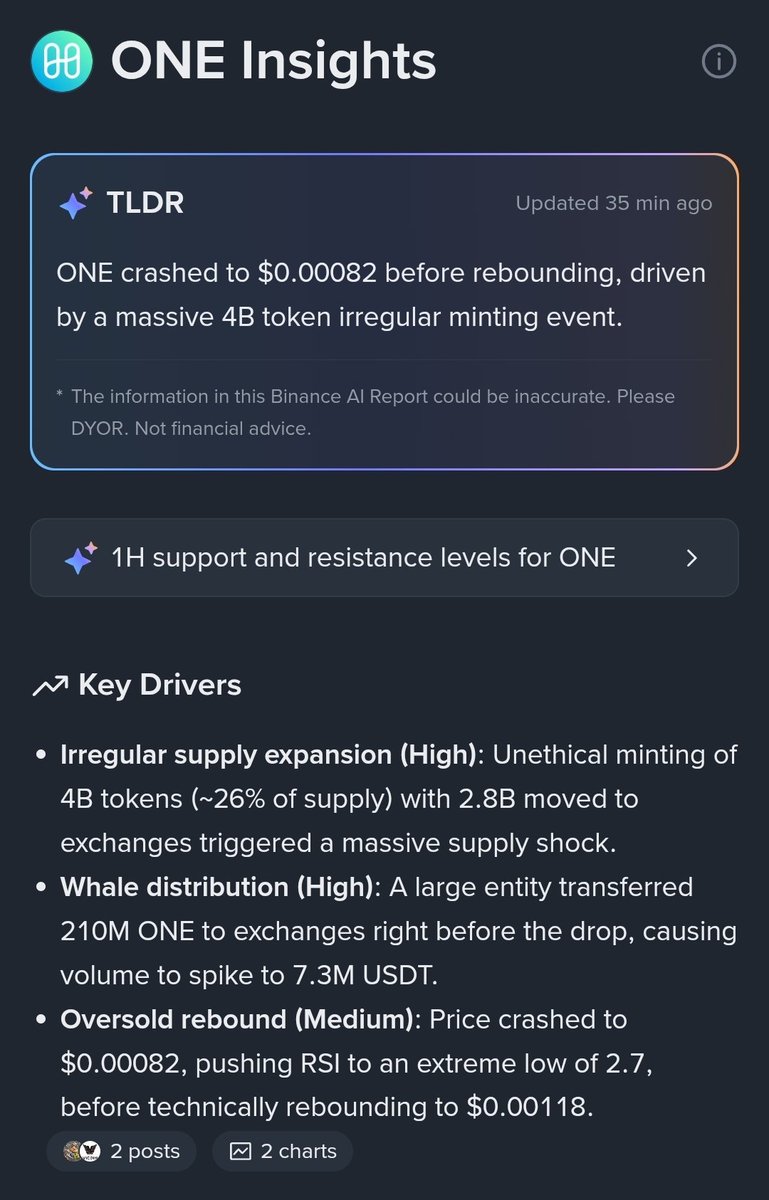 Houndtitor's tweet photo. What does @binance AI say about the $ONE recent hack? Community panic, low, already used to it I guess? https://t.co/UNjaYD0STz