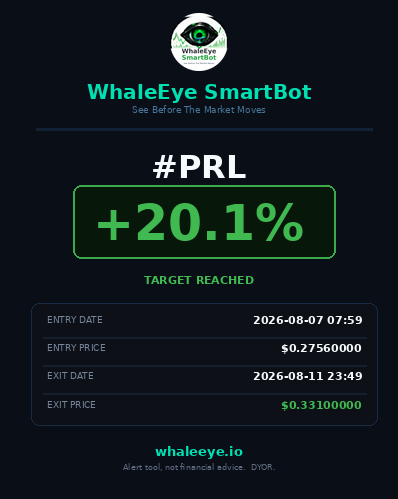 WhaleEye_Alpha's tweet photo. ☀️ Good morning.

#PRL closed at +20.1% just before midnight. That's FIVE
in a row. 🖨️

哈基米    +27.9%
我踏马来了  +20.0%
GUA      +21.2%
BTR      +22.4%
PRL      +20.1%  ← 23:49 last night

Entry was flagged Aug 7 at $0.27560000 on a 97/100 signal.
Closed at $0.33100000.

Four days from alert to target.

━━━━━━━━━━━━━━━━━━

That last line is the part worth reading twice.

Four days. Most people would have closed it on day two out
of boredom, or panic-sold the first red candle. The plan
said +20% closes the trade, and the plan didn't change
because the waiting got uncomfortable.

The bot doesn't get bored. That's most of the edge.

━━━━━━━━━━━━━━━━━━

And the reds are still sitting on the same public board
where they've always been. That part never changes.

We don't sell dreams. We print receipts. 🐋

🌐 https://t.co/6tfKe4KwbI — key: FREE (all caps), free for 30 days
📡 Live alerts: https://t.co/M43v3ybUV8
💬 Community: https://t.co/G9IEcyLBM1

Alert tool, not financial advice. We don't open trades. DYOR.
#Altcoins #CryptoTrading #WhaleEye #SmartMoney