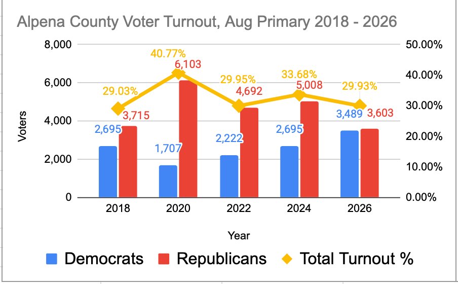 AlpenaDemocrats's tweet photo. Hey @DNC @MichiganDems let us know if you need any hot tips for organizing Dems in rural red counties 😉😘

@AbdulElSayed @davidhogg111 @Leaderswedeserv https://t.co/d9D6DxU8IL