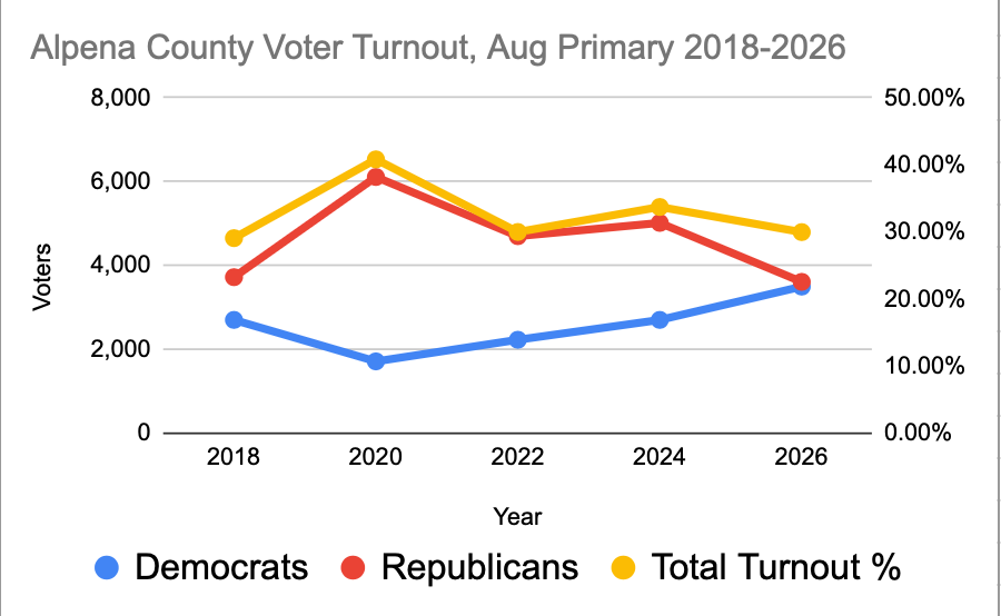 AlpenaDemocrats's tweet photo. Hey @DNC @MichiganDems let us know if you need any hot tips for organizing Dems in rural red counties 😉😘

@AbdulElSayed @davidhogg111 @Leaderswedeserv https://t.co/d9D6DxU8IL