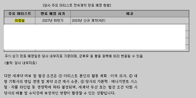 BTOBSupports's tweet photo. It was stated on FANTAGIO's [Registration Statement (Equity securities)] that #BTOB #LEECHANGSUB's contract with Fantagio will end in 2nd half of 2027 (4 years)

It was stated that Fantagio plans to conduct contract renewal negotiations with these key artists as their exclusive agreements approach their respective expiration dates

#비투비 #이창섭 
@OFFICIALBTOB @LeeCS_Official @LeeCS_BTOB