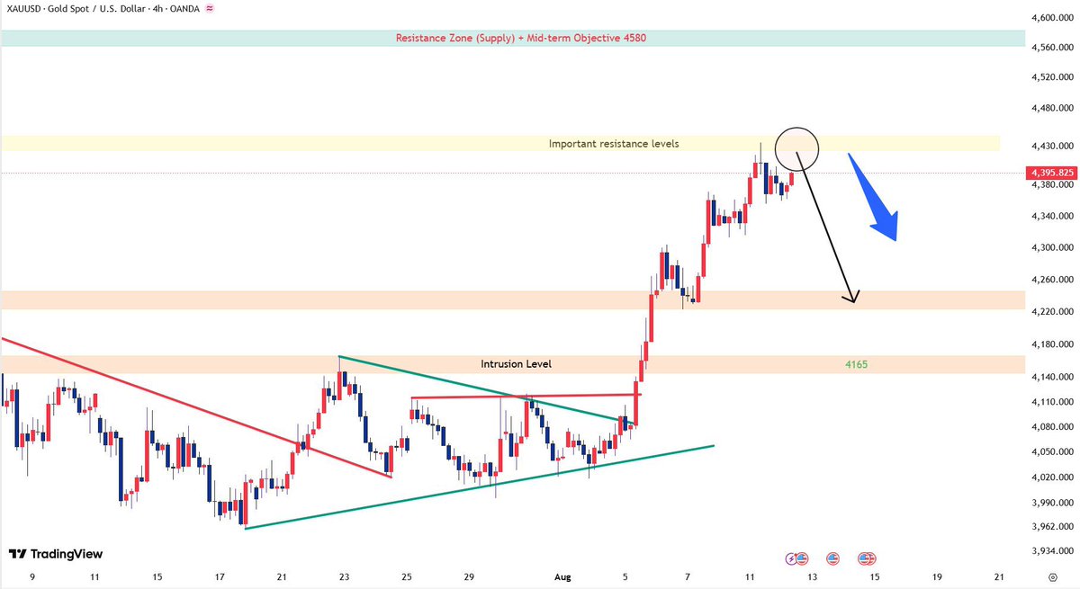 sho17290's tweet photo. #XAUUSD  #GOLD  #FX  #CPI
Gold is currently hovering above 4395, having once again reached our selling range.

However, we need to wait and see if gold can effectively break through 4400.

If gold fails to break through 4400, it's time to sell.
#priceaction #xauusd https://t.co/uW0pBM297a