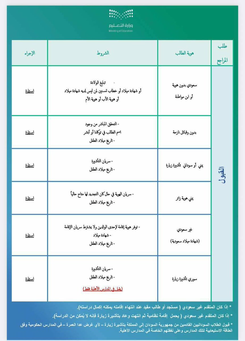 Jenaan26's tweet photo. 📌تسجيل وقبول الطلبات وشروطها من حساب مدير المدرسة بنظام نور
(الزائر - غير سعودي ومن مواليد السعودية - بدون جنسية…..) https://t.co/u4AkuqEpB5