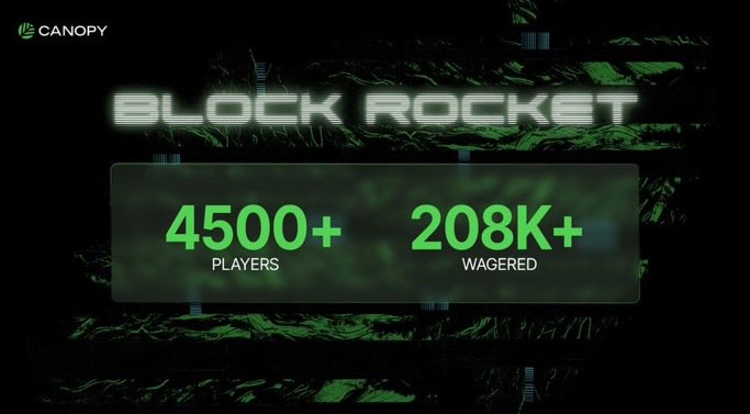 mr_ferdiansah's tweet photo. This is the kind of testnet activity you want to see before mainnet

Block Rocket already pulled in 4,500+ players in a single week, with 208K wagered, a 100x hit, and an insane 152-game win streak

The interesting part isn't just the numbers

It's that people are already playing, competing, and coming back while the product is still on testnet

If this is the activity before mainnet, the next phase on @CNPYNetwork could get interesting

Next round loading 🚀