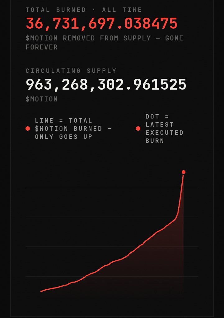 FAre3142's tweet photo. I think the interesting part of @motiontip isn't just the rewards.

It's the loop:

Create → engage → earn → tip → repeat.

If the community keeps moving, $MOTION gets more interesting 🔥 https://t.co/MTaaUDfnH9