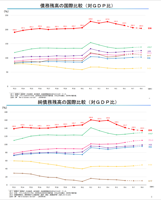 takitanufs's tweet photo. Ⓐ債務残高とⒷ純債務残高の国際比較（対GDP比）：財務省・国債IR基礎資料☟
https://t.co/uONvpaSMCx
①Ⓐ債務残高は22年の227.8%をピークに25年は206.5%まで低下。コロナ前の19年の206.3%並みに。
②Ⓑ純債務残高は20年の160.8%をピークに25年は136.5%まで低下。伊と指呼の間に、仏米英も遠からず。 https://t.co/zF7ywgQpHU