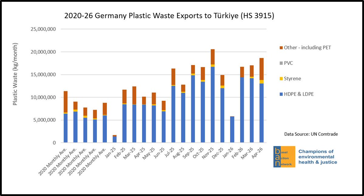 ozturk_mustafa's tweet photo. Almanya, Türkiye'ye aylık 18 milyon kg plastik atık ihraç etmektedir.

Almanya, plastik atıklarını Türkiye'ye ihraç ederek  sahilleri, tarımsal toprakları ve temiz su kaynaklarını kirletmektedir. https://t.co/12Cu7aA9Hw