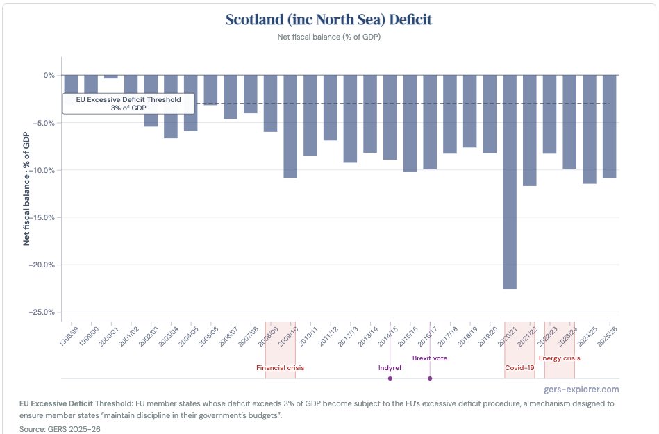 kevverage's tweet photo. a quick thread on the latest GERS figures

1. Scotland’s GERS deficit continues to be much greater than the EU’s 3% excessive deficit threshold https://t.co/Qse8LQsanp