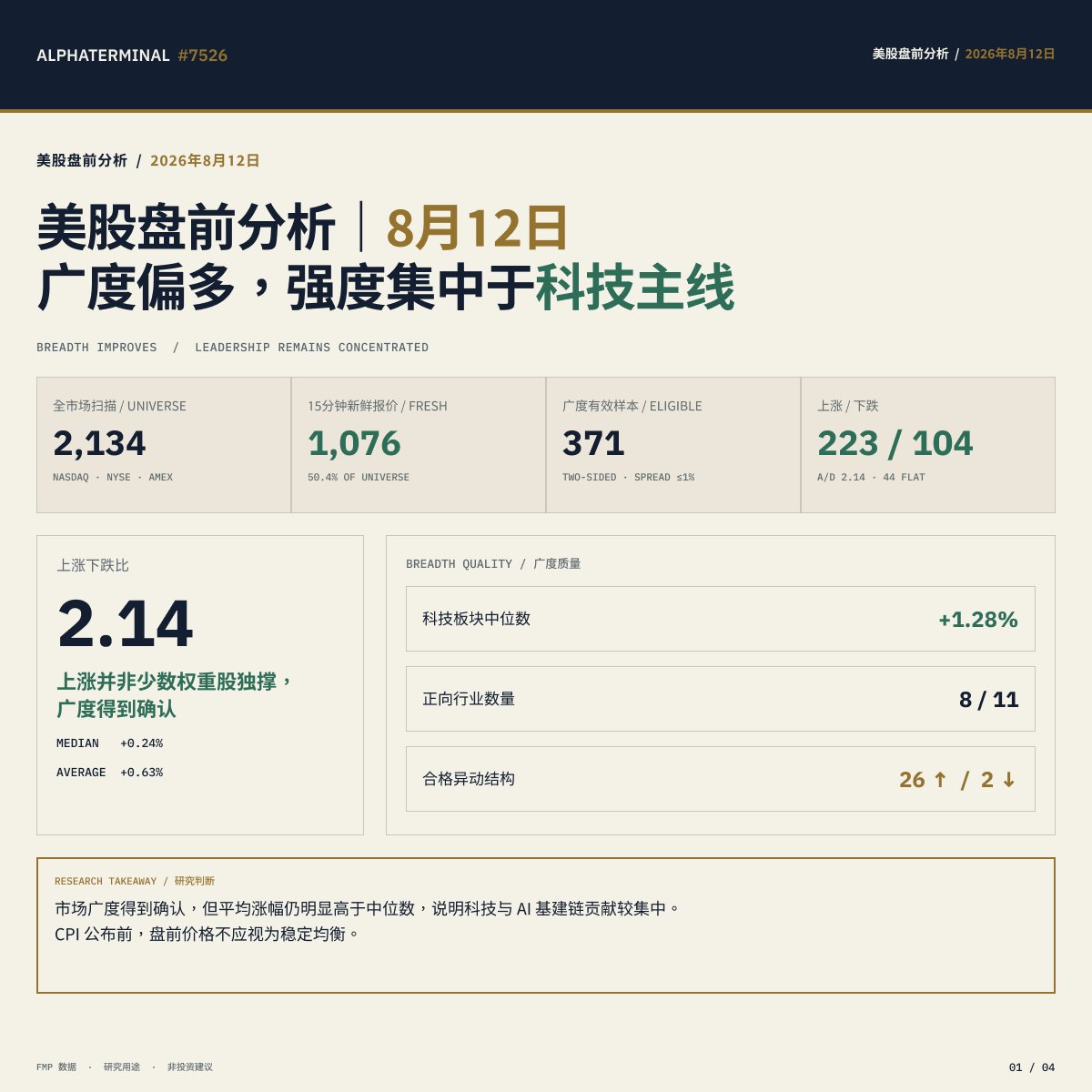 charmander_btc's tweet photo. 8 月 12 日，美股盘前广度偏多，但强度仍集中于科技与 AI 基建主线。

AlphaTerminal 扫描 2,134 个标的，371 个满足广度统计：上涨 223 家、下跌 104 家，涨跌比 2.14；11 个板块中有 8 个上涨。科技中位数 +1.28%，医疗健康 −0.47%。
CRWV +18.10%，财报与指引同步确认；SMCI +8.92%，盈利超预期但收入仍有缺口；NBIS +8.82%，财报尚未落地。

今晚 CPI 公布后，重点观察市场广度与 AI 链量能能否延续。
📍 OKX AI Agent Marketplace
搜索：AlphaTerminal（ASP #7526）
仅供研究，不构成投资建议。
#美股 #盘前分析 #AlphaTerminal