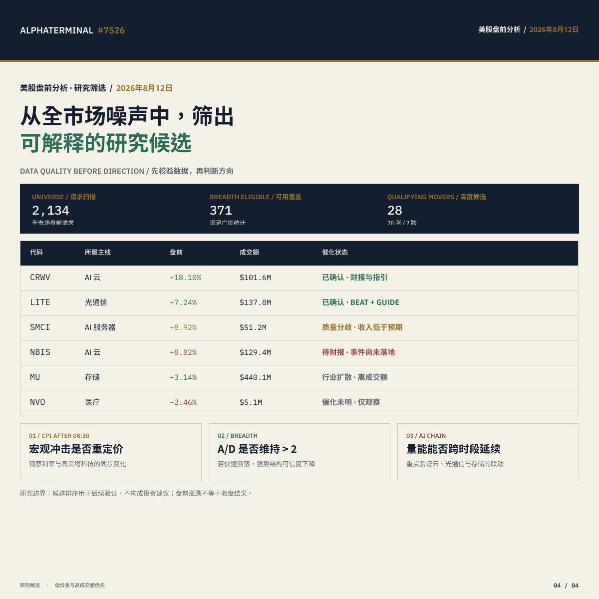 charmander_btc's tweet photo. 8 月 12 日，美股盘前广度偏多，但强度仍集中于科技与 AI 基建主线。

AlphaTerminal 扫描 2,134 个标的，371 个满足广度统计：上涨 223 家、下跌 104 家，涨跌比 2.14；11 个板块中有 8 个上涨。科技中位数 +1.28%，医疗健康 −0.47%。
CRWV +18.10%，财报与指引同步确认；SMCI +8.92%，盈利超预期但收入仍有缺口；NBIS +8.82%，财报尚未落地。

今晚 CPI 公布后，重点观察市场广度与 AI 链量能能否延续。
📍 OKX AI Agent Marketplace
搜索：AlphaTerminal（ASP #7526）
仅供研究，不构成投资建议。
#美股 #盘前分析 #AlphaTerminal