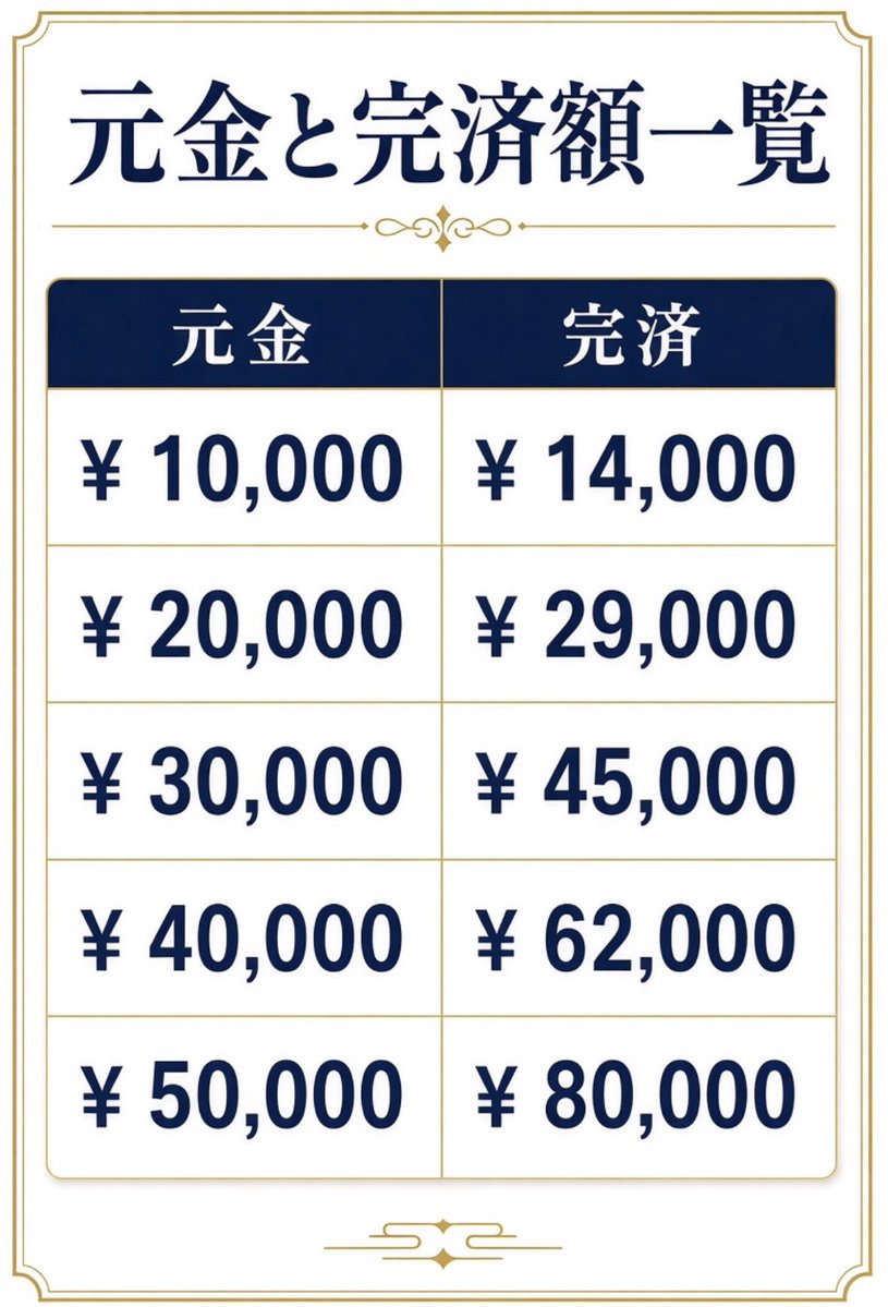 VannessaStmouc's tweet photo. 目安となりますので実際とは異なる場合あります
お盆もやってます！
#個人融資
#お金貸してます
#お金困ってます
#金欠
#即日融資 https://t.co/pFXdpTWyxV