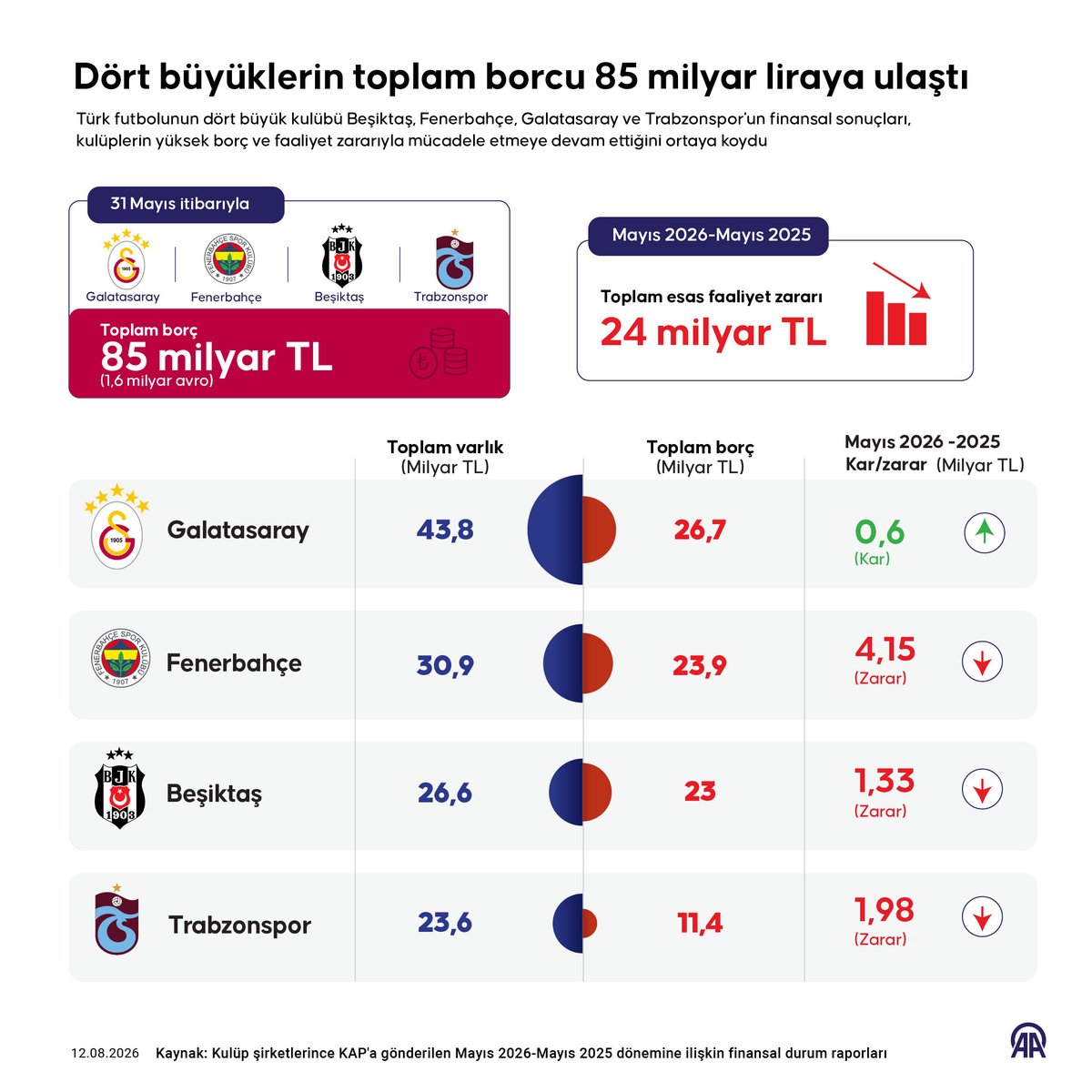 buzzspor's tweet photo. Dört büyüklerin toplam borcu 85 milyar liraya ulaştı. (AA) https://t.co/uqp3Z88hAs