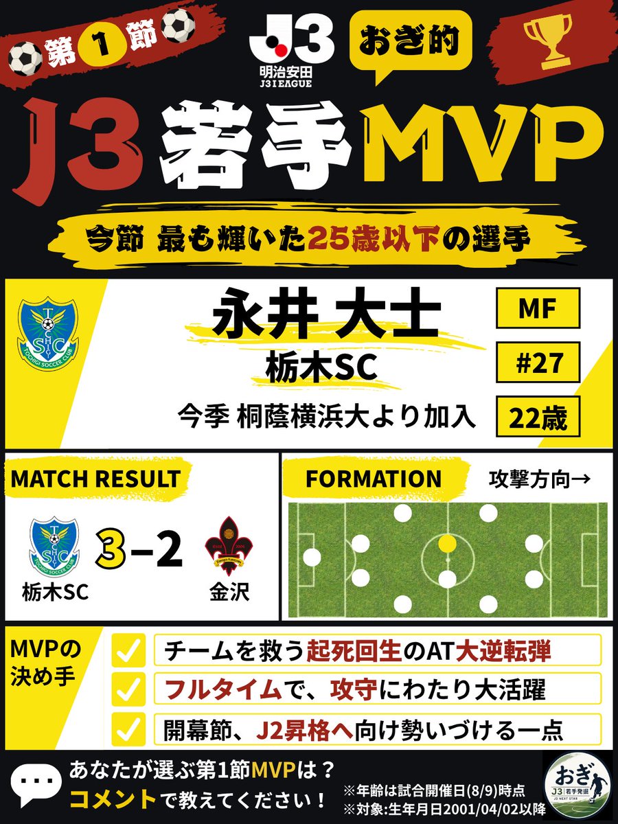 j3_next_star's tweet photo. 🏆第1節 おぎ的J3若手MVP🏆

独断により選出したのは・・・
#栃木SC 所属の #永井大士 選手！✨

試合前からの豪雨により、難しいピッチコンディションでの試合となった、ツエーゲン金沢との開幕戦。

互いにロングボールが中心となり、ボランチとして出場した永井選手の頭を越えるボールが多くなった中でも、惜しいミドルシュートや効果的なパスなど攻撃面で持ち味を発揮。さらに攻撃面だけでなく、体を巧みに使ったボール奪取など献身的なプレーで攻守にわたり大活躍⚡️

試合終盤で追いつき、同点で迎えたアディショナルタイム。試合最終盤にも関わらず、3列目から果敢に飛び出し、自ら獲得したコーナーキックから値千金の逆転弾⚽️

今季加入の大卒ルーキーがチームを救う劇的な大仕事🔥今季J2昇格に向け、栃木SCの浮沈の鍵を握る存在となる永井選手に今季大注目です🌟

皆さんが選ぶJ3第1節のMVPは誰ですか？
ぜひコメントで教えてください👇💬

#J3 #おぎ的J3若手MVP
