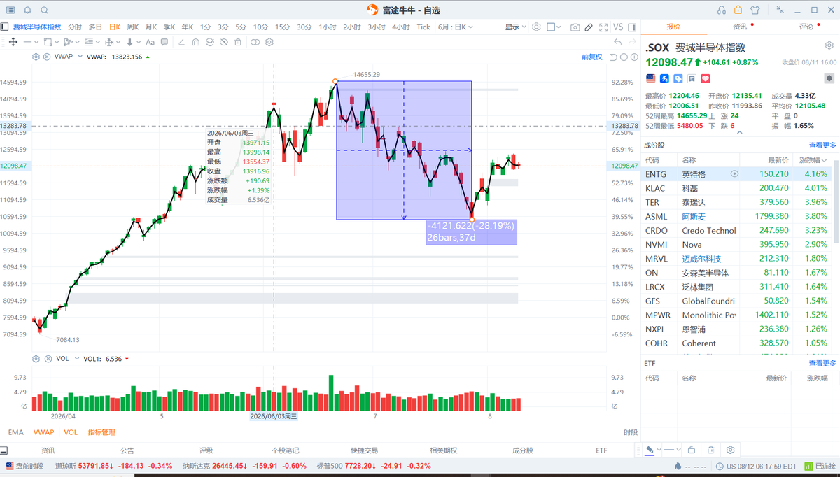 DK19730's tweet photo. 这波半导体存储行情，还是消灭了不少散户的，最近感觉X上氛围都弱了很多。  年初的黄金 白银，原油，年中的存储，一茬韭菜一年割2波，太惨了！  兄弟们，永远记住：钱不会凭空消失，只是会转移！🤣 https://t.co/8c7J3NYmMy