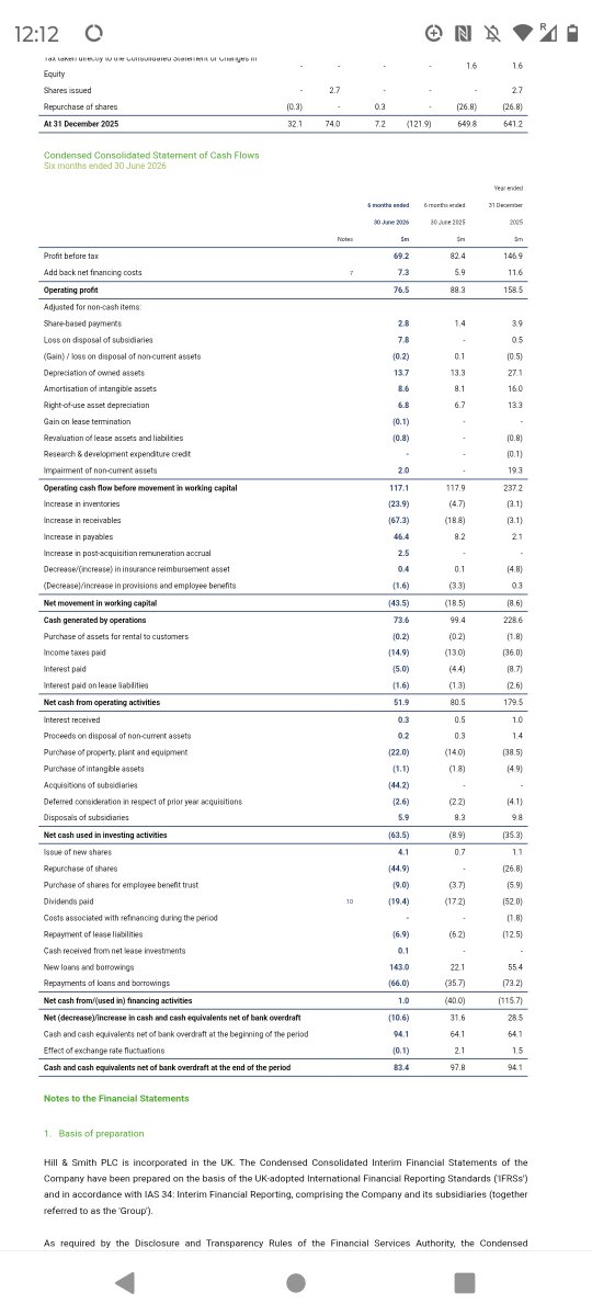 Riccardino999's tweet photo. #hils
Another stock that's got ahead too fast
Operating profit of $200m Vs a market cap if £2.4bn puts it on 24x multiples
Too much
Only half of the company is exposed to the usa data center story
The rest is galvanising and the underperforming UK and India unit
This https://t.co/zgEd9sNdmd