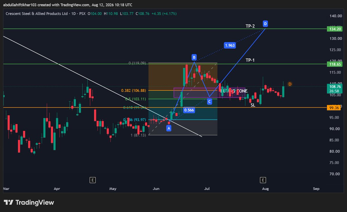 Abdulla63340463's tweet photo. #CSAP trade idea #NFA #DYOR #PSX #KSE100 https://t.co/2G6itOgsC6