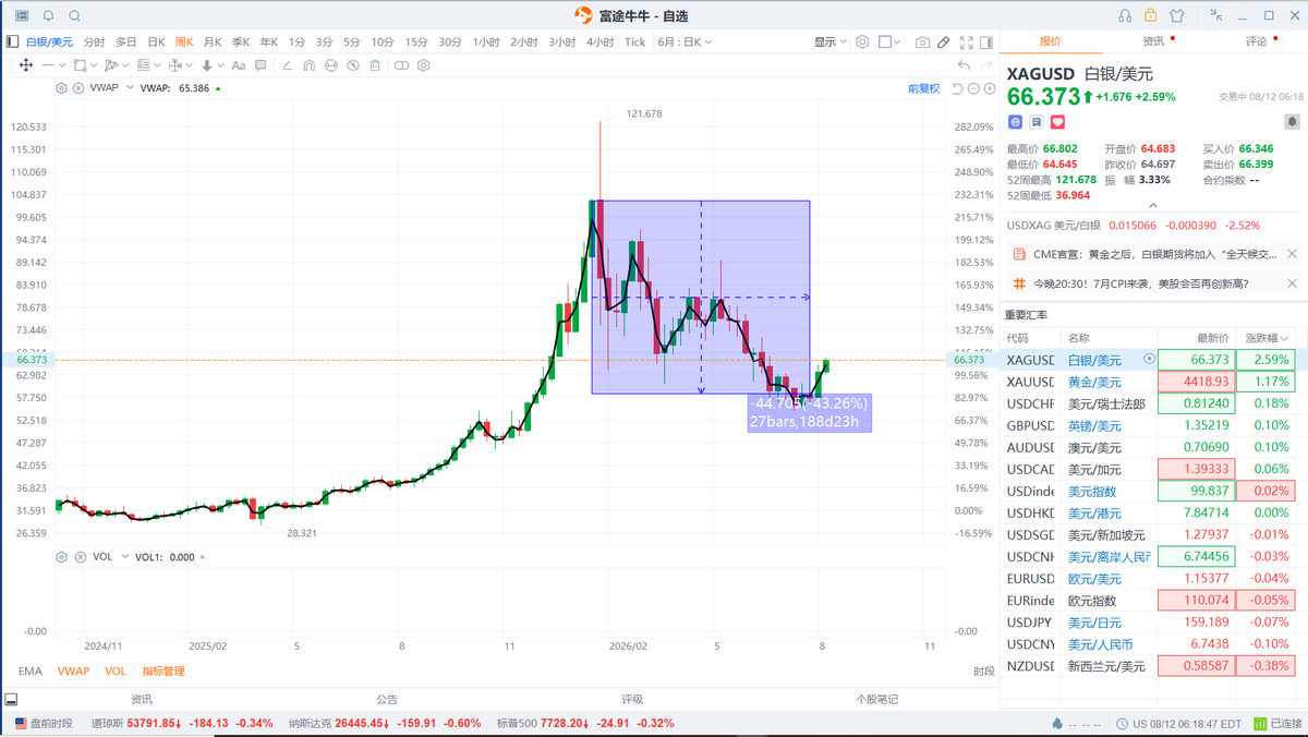 DK19730's tweet photo. 这波半导体存储行情，还是消灭了不少散户的，最近感觉X上氛围都弱了很多。  年初的黄金 白银，原油，年中的存储，一茬韭菜一年割2波，太惨了！  兄弟们，永远记住：钱不会凭空消失，只是会转移！🤣 https://t.co/8c7J3NYmMy