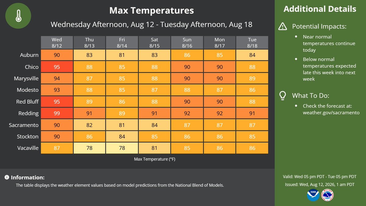 NWSSacramento's tweet photo. After another day of seasonable temperatures today, a cool down to below normal temperatures is on track through the end of the week and persisting into next week 😎

#CAwx https://t.co/heLMDQgGF8