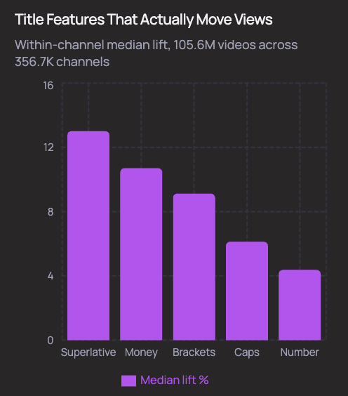 NickBYT_'s tweet photo. Save this if you want to boost your YouTube titles.

I studied 105.6 million titles with TubeAI.

The results:

- Superlatives like "best" or "worst": +13% lift.

- Money amount: +10.7%

- Brackets: +9.1%

- ALL-CAPS word: +6.1%

- Number: +4.4%

- Second person: +2.1%

- Question mark: +1.6%
