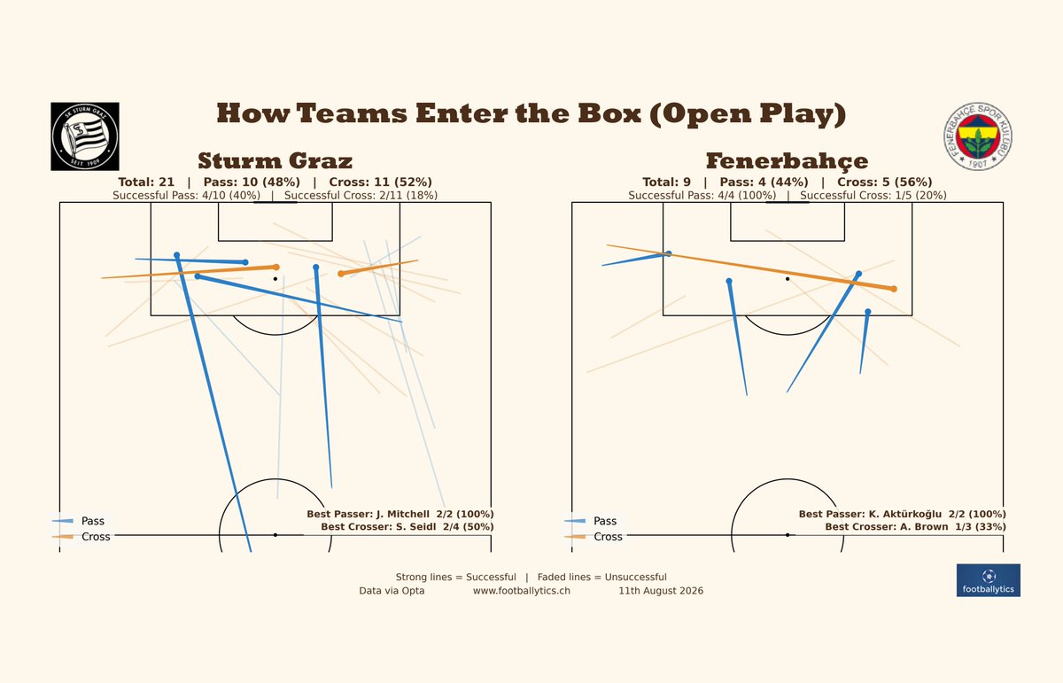 footballytics_'s tweet photo. #UEFAChampionsLeague 📊
#SturmGraz 0-1 #Fenerbahçe
Post Match Dashboard &amp; Box Penetration
@OtherBundesliga #SKSturm  @SK_Sturm #UCL
#Fenerbahçe #FB #FenerbahçeSK @Fenerbahce https://t.co/4Xn8VXLdEp