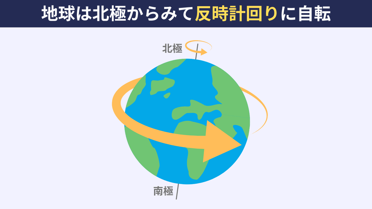 spEarthScience's tweet photo. 大学入試のセンター地学でも出題された地球の自転の向き。地球の自転ってどっち周りだっけ？公転の向きは？と考え始めると迷ってしまうのはあるあるです。地球の自転も公転も、北極側からみて「反時計回り」地理的な話になりますが、国の位置関係と日の出時刻などと関連させて覚えると忘れづらいです！ https://t.co/QNYsSGpQrW