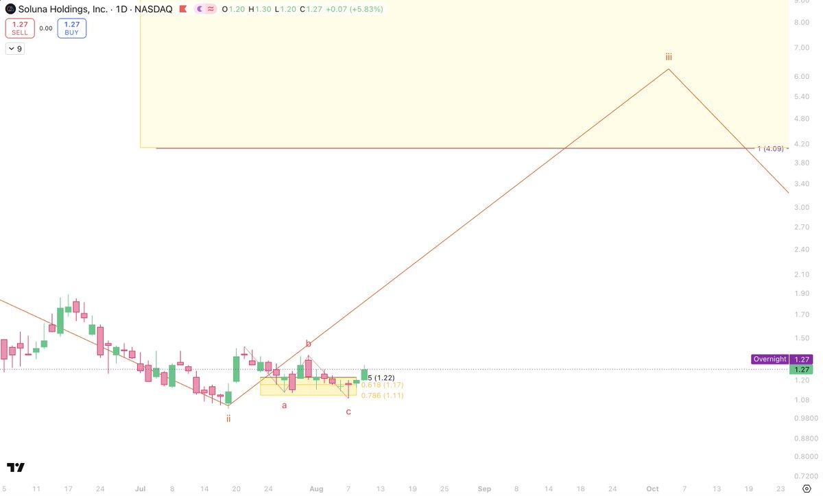 TheSkayeth's tweet photo. New position in $SLNH is now up +14% total, and the craziest part?

We entered this on Friday! It's only been 3 days. 

As I've been saying, institutions are buying $SLNH FAST and there won't be any left by the time this reaches wave iii targets of $4 - $9. 

Watching closely, don't miss out!