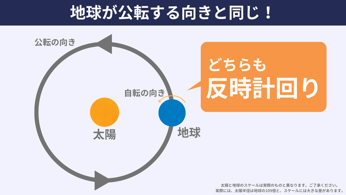 spEarthScience's tweet photo. 大学入試のセンター地学でも出題された地球の自転の向き。地球の自転ってどっち周りだっけ？公転の向きは？と考え始めると迷ってしまうのはあるあるです。地球の自転も公転も、北極側からみて「反時計回り」地理的な話になりますが、国の位置関係と日の出時刻などと関連させて覚えると忘れづらいです！ https://t.co/QNYsSGpQrW