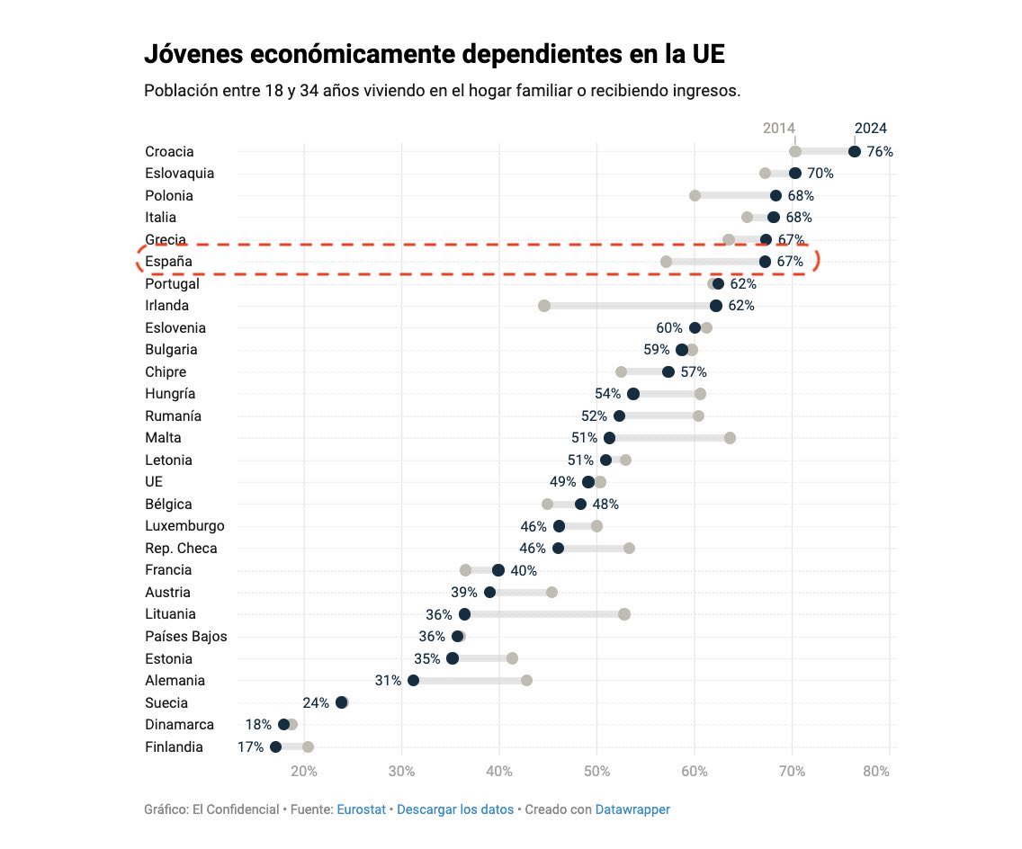 JuanLuis_JG's tweet photo. ⚠️Recordatorio: 50% jóvenes en España (25-34 años) depende económicamente de sus progenitores. Hace dos décadas era el 33%. Entre 2024-25 aumentó 2 pp.

Somos de los países UE con mayor dependencia juvenil y donde más ha empeorado en la última década.

https://t.co/6hKeb25myT https://t.co/HgbijqF6Wp