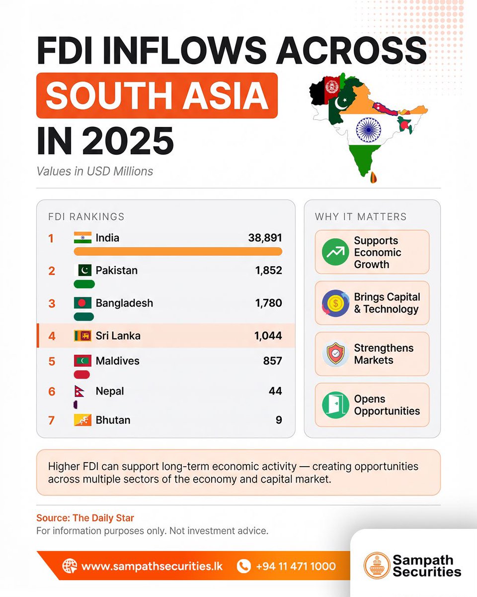 sc_securities's tweet photo. Foreign direct investment can strengthen economic activity by bringing
capital, technology and new opportunities into key sectors. Here’s a
snapshot of how South Asian countries ranked in 2025.

#fdiflows #southasia #economicinsights #investoreducation
#sampathsecurities https://t.co/ag8fxOisKz