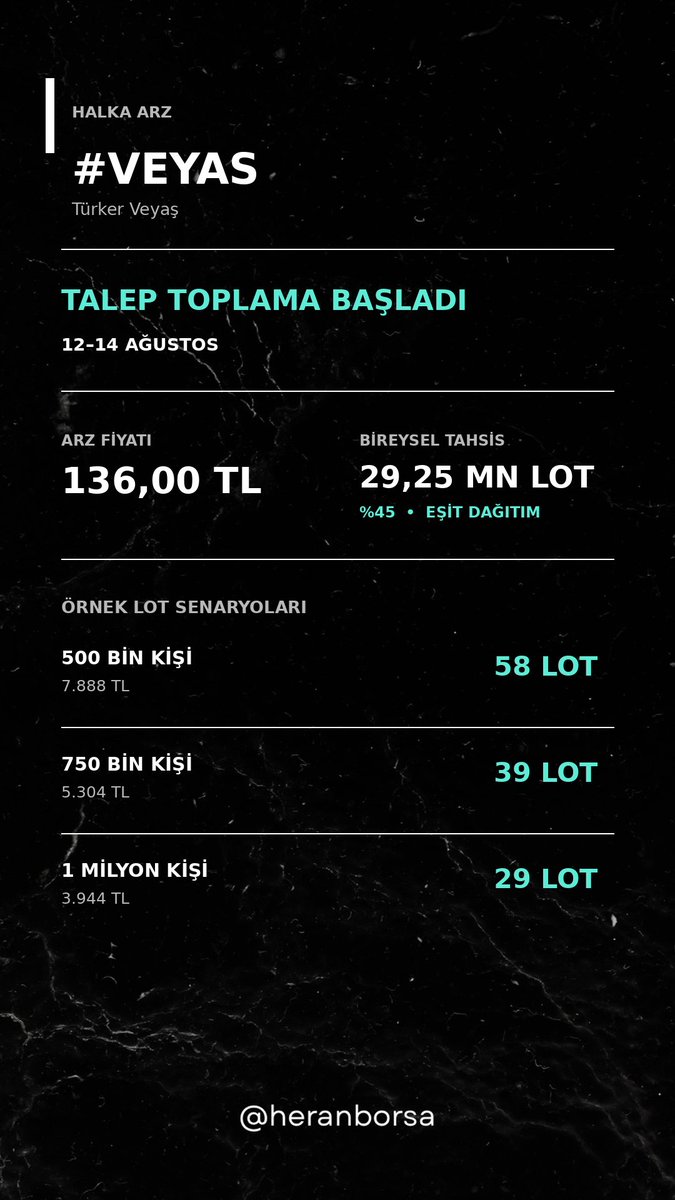 heranborsa's tweet photo. #VEYAS halka arzında talep toplama bugün başladı.

Arz fiyatı 136 TL. Bireysel yatırımcıya 29,25 milyon lot, yani arzın %45’i ayrıldı. Dağıtım bireysele eşit yapılacak ancak şirket katılım endeksine uygun değil.

Örnek hesaplamada:

500 bin katılımcı → 58 lot, 7.888 TL
750 bin katılımcı → 39 lot, 5.304 TL
1 milyon katılımcı → 29 lot, 3.944 TL

Talepler 14 Ağustos’a kadar alınacak.
#BIST #Borsa
Yatırım tavsiyesi değildir.