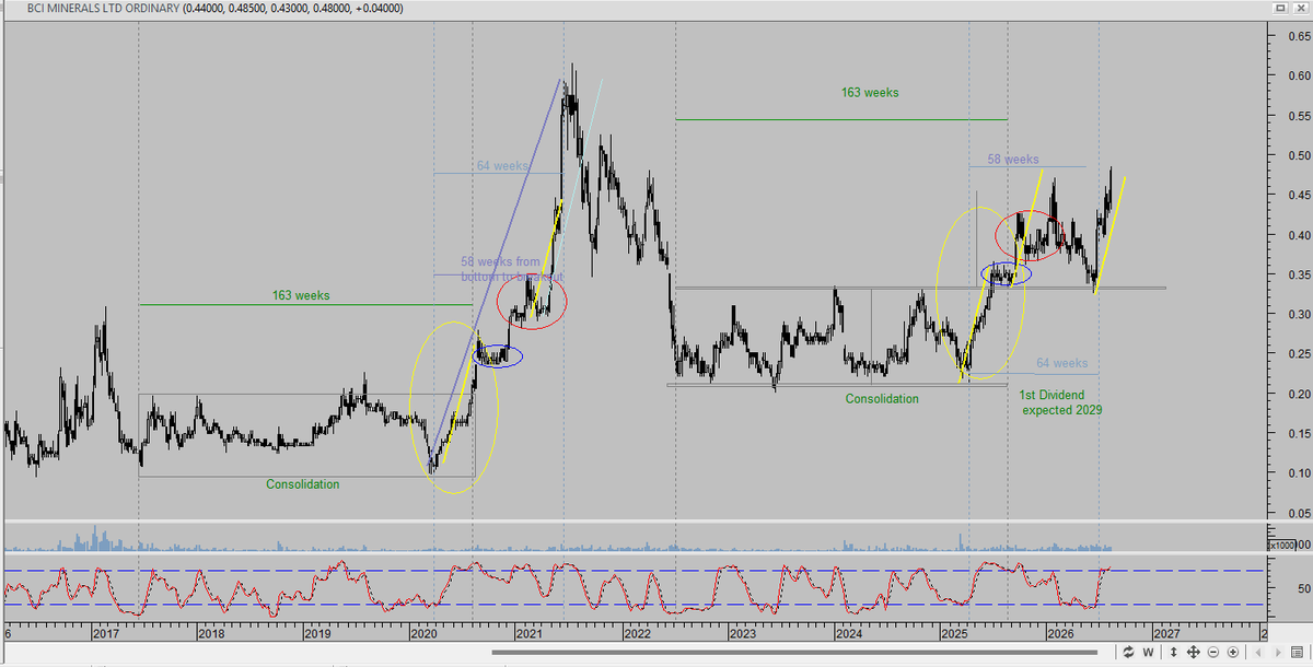 lindfields2's tweet photo. Oooopps!! I was really pleased with this chart - then we got cold feet and sold out at the bull flag in early July. Beautiful ranges and time counts don't come along very often and we managed to mess up the trade. https://t.co/SSzgqP2CpV