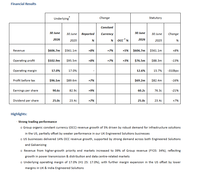 YstoneAdvisory's tweet photo. #HILS - strong H1 and guidance raised for FY
"Given the strong first half performance, and with sustained momentum in our US businesses, underlying operating profit for FY26 is now expected to be modestly ahead of our previous expectations" https://t.co/igiRHStvbh