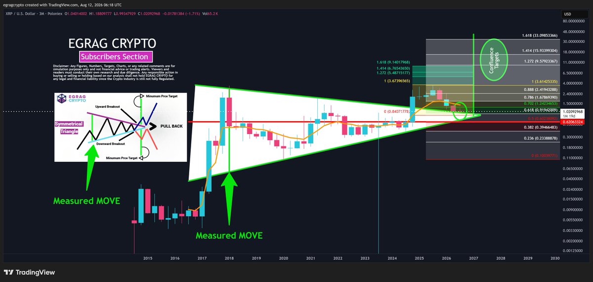 egragcrypto's tweet photo. #XRP -  3 Months TF and  9 EMA Is the Macro Chart: 

I’m giving you the 3-month chart,  now zoom out and tell me what you see.

 📒Hint: Triangle Retest + Fib Support + 9 EMA Behavior

Are we watching a deep retracement… or macro accumulation before expansion? 👀💎

Comment......