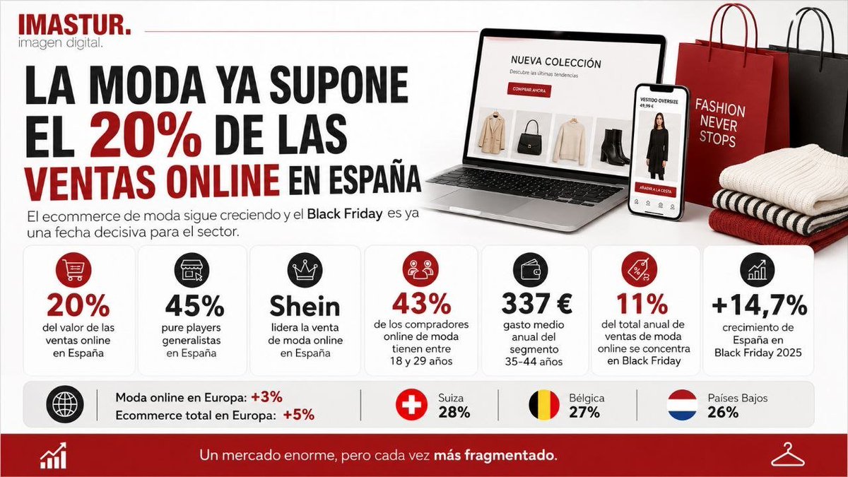 IMASTUR_id's tweet photo. La moda ya representa el 20% de las ventas online en España. Shein lidera, la Generación Z impulsa la demanda y el Black Friday concentra ya el 11% de las ventas anuales del sector.

Un mercado enorme, pero cada vez más fragmentado.

#eCommerce #Moda #MarketingDigital https://t.co/CLkhBAZckK