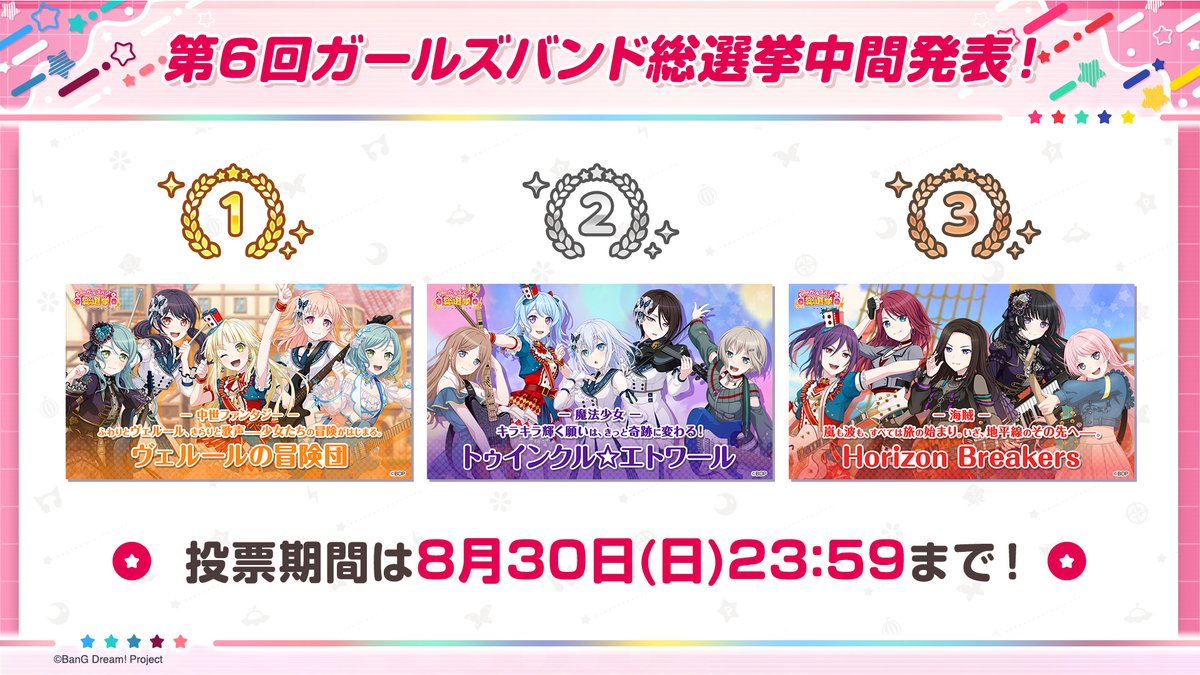 bang_dream_gbp's tweet photo. #第6回ガールズバンド総選挙 中間発表📢

第1位👑
#ヴェルールの冒険団

第2位✨
#トゥインクルエトワール

第3位✨
#HorizonBreakers

投票期間は8月30日(日)23:59まで❗

#バンドリ #ガルパ https://t.co/MCNOlRbCAB