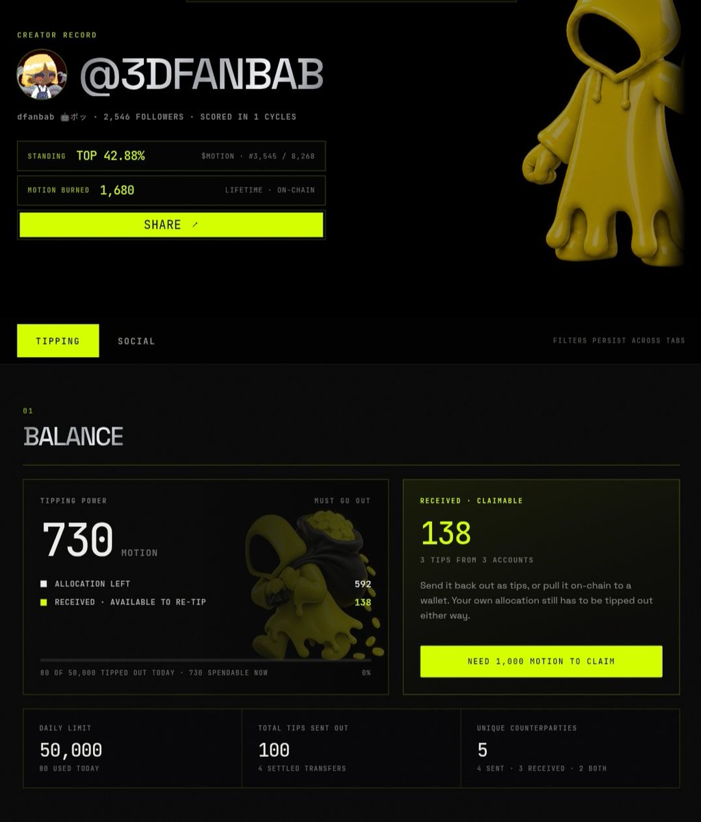 3Dfanbab's tweet photo. baru cek profile @motiontip

730 $MOTION tipping power
138 $MOTION received
100 tips sent

sekarang udah masuk top 42.88% 👀

masih pelan-pelan belajar sistemnya, tapi menarik sih lewat @tipmotion 

ternyata interaksi di X bisa jadi sesuatu yang bisa dipakai lagi buat tipping https://t.co/ZiBTcMIXqZ