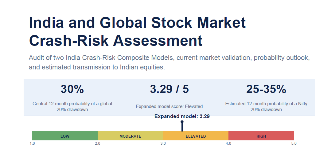 I_yuvi's tweet photo. 𝐈𝐬 𝐚 𝐆𝐥𝐨𝐛𝐚𝐥 𝐌𝐚𝐫𝐤𝐞𝐭 𝐂𝐫𝐚𝐬𝐡 𝐂𝐨𝐦𝐢𝐧𝐠? 📊 An Educational Look at the Data
I recently audited two "Crash-Risk Composite" models and layered in current market data. Here's the bottom line: https://t.co/zOU1Hio1KS