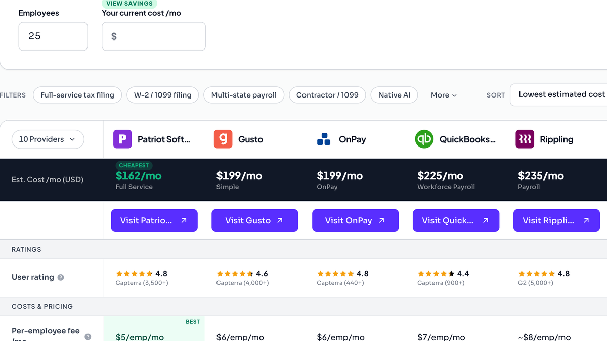 smbcompare's tweet photo. Most comparison sites show you a price. We model the plan you would actually land on. 

At 25 employees, US payroll runs $162 to $235/mo depending on who you pick. Same headcount, same job, a $73/mo spread. https://t.co/aQQpObA2mE