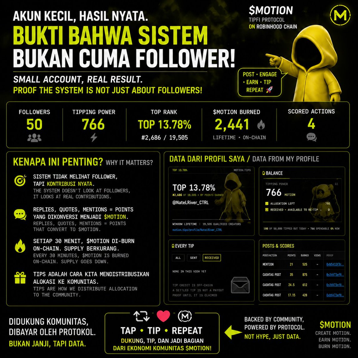 NateLRiver_CTRL's tweet photo. Akun kecil. Data nyata.

📈 Top 13.78%
🔥 2,441 $MOTION burned
⚡ 766 tipping power

Kalau sistem cuma lihat follower, akun 50 followers seharusnya nggak masuk ranking ini 👀

Bagworking > follower count.

$MOTION @motiontip https://t.co/wsljjiyjR8