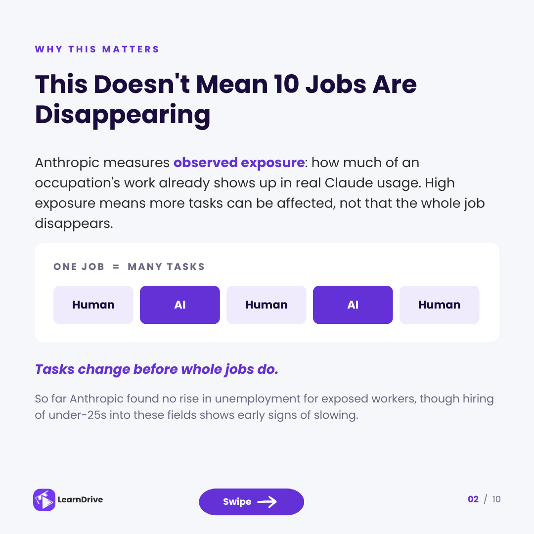 Learndrive_org's tweet photo. Which jobs are already feeling the impact of Claude AI?
Programmers lead its observed-exposure ranking with 75% task coverage, while customer service, technical writing also appear among the most exposed.
#ClaudeAI #FutureOfWork #ArtificialIntelligence #AIJobs https://t.co/I19aQT9e5f