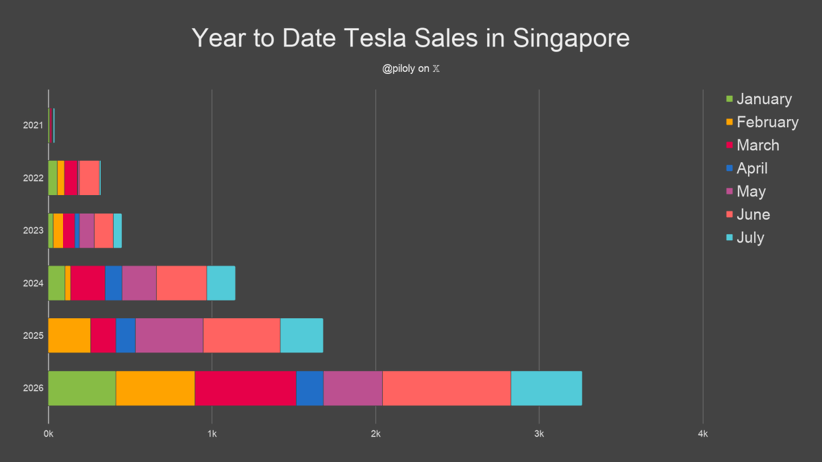 piloly's tweet photo. Singapore reported 434 Tesla sales and 8.8% market share in July. BEV penetration is 64.6% and Tesla has 13.6% of this segment. 🇸🇬

• Tesla 3rd best-selling brand
• +67% vs. July last year and +158% compared to April the first month of the previous quarter
• Best July ever
• Best first month of the quarter ever and +158% vs. the previous one
• Last three months +24.2% vs. February - April
• Year-to-date +94% over same period last year
• Year-to-date is 94% or 11.3/12 of last year's total