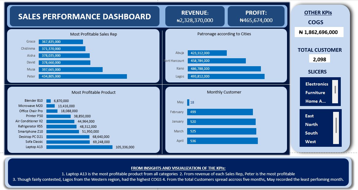 alexzodereal's tweet photo. Thank you @ezekiel_aleke for holding my hand.
One may keep shouting "make it make sense" until you see those numbers represented on dashboards.

From more than 2,000 rows of data, insights were gotten and wise business decisions can be made from here. https://t.co/QlDc9XluIN https://t.co/L3cqNBFmlQ