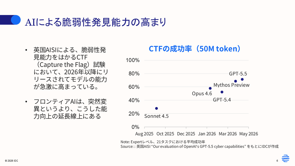 IDCJapan's tweet photo. 脆弱性CTF成功率、フロンティアAIで70%台に急上昇(英国AISI調査)

攻撃も防御もスピード勝負に変化中。
自社の対応速度は?自動化はどこまで任せる?

8/27(木)11:00〜 IDCウェビナー
▼登録: https://t.co/W3nGqzd1IF
▼資料: https://t.co/ndDuIzff2x

#サイバーセキュリティ #IDCウェビナー https://t.co/TvtYQdE8k3