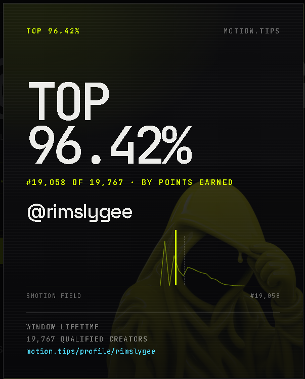 rimslygee's tweet photo. now top 96% lets go
@motiontip @tipmotion 
$motion #motion
https://t.co/X3x9ORJ37b https://t.co/zQj5gZfwt1